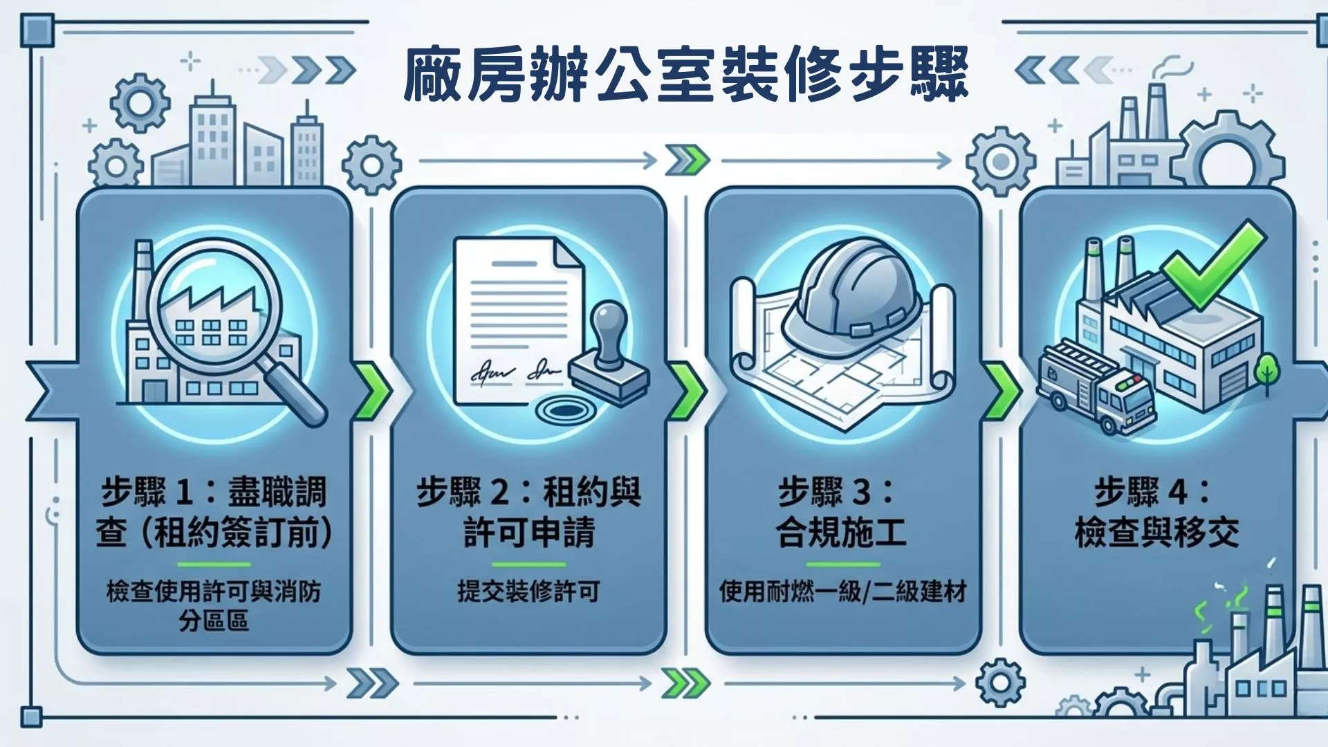 廠房辦公室規劃流程示意