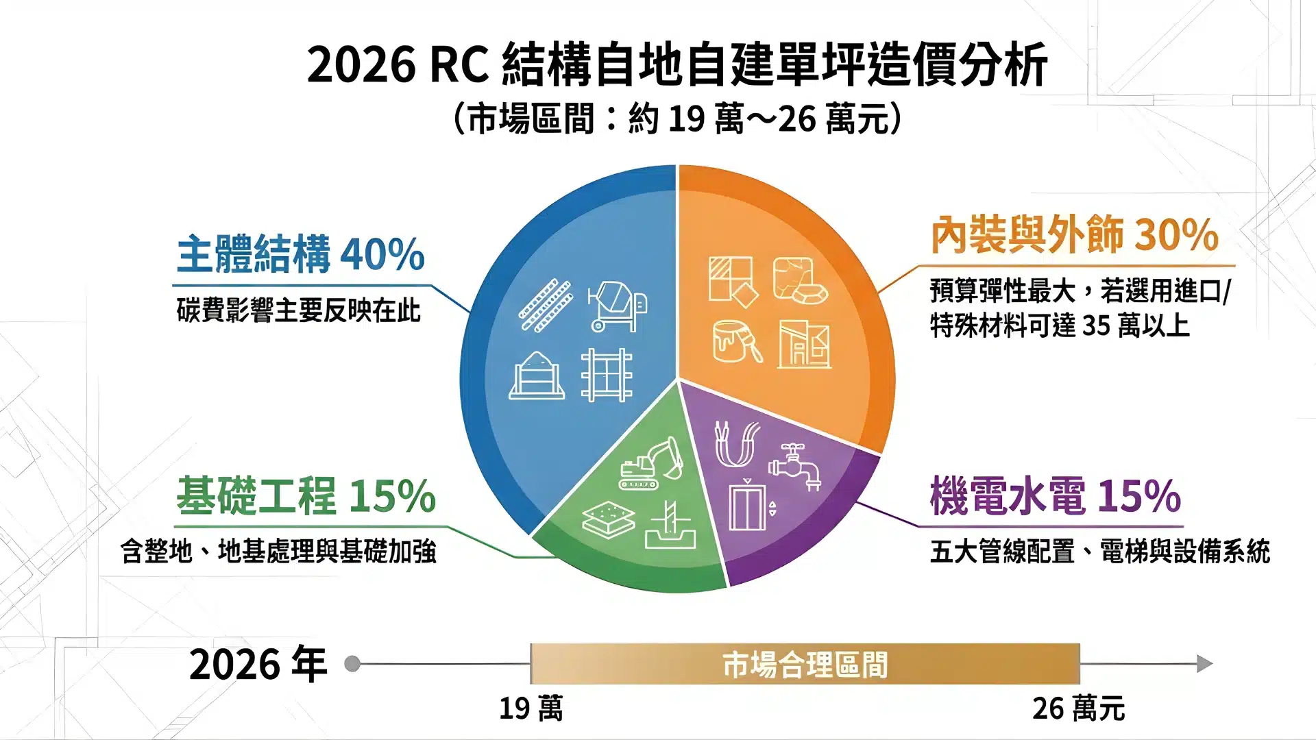 蓋一棟房子要多少錢？2026買地自建預算全拆解