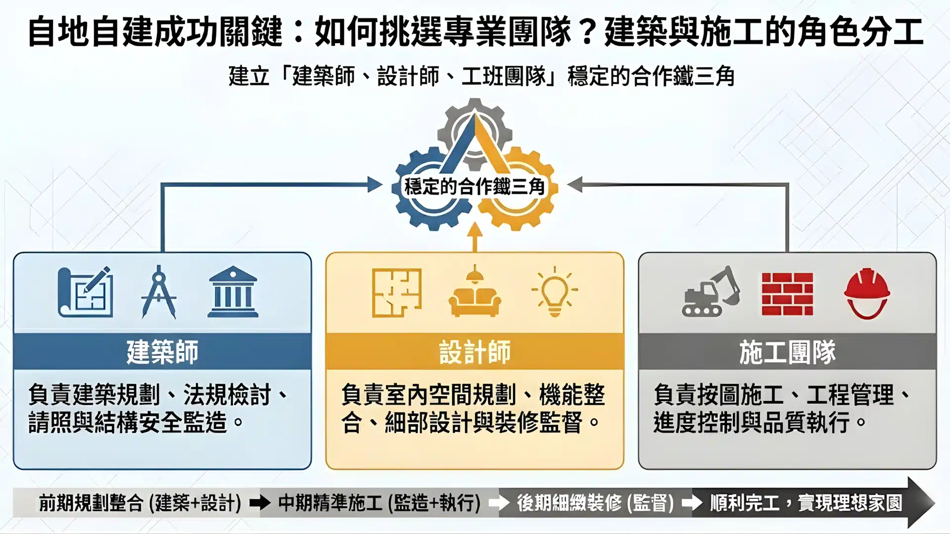 自地自建從購地設計到完工驗收的鐵三角