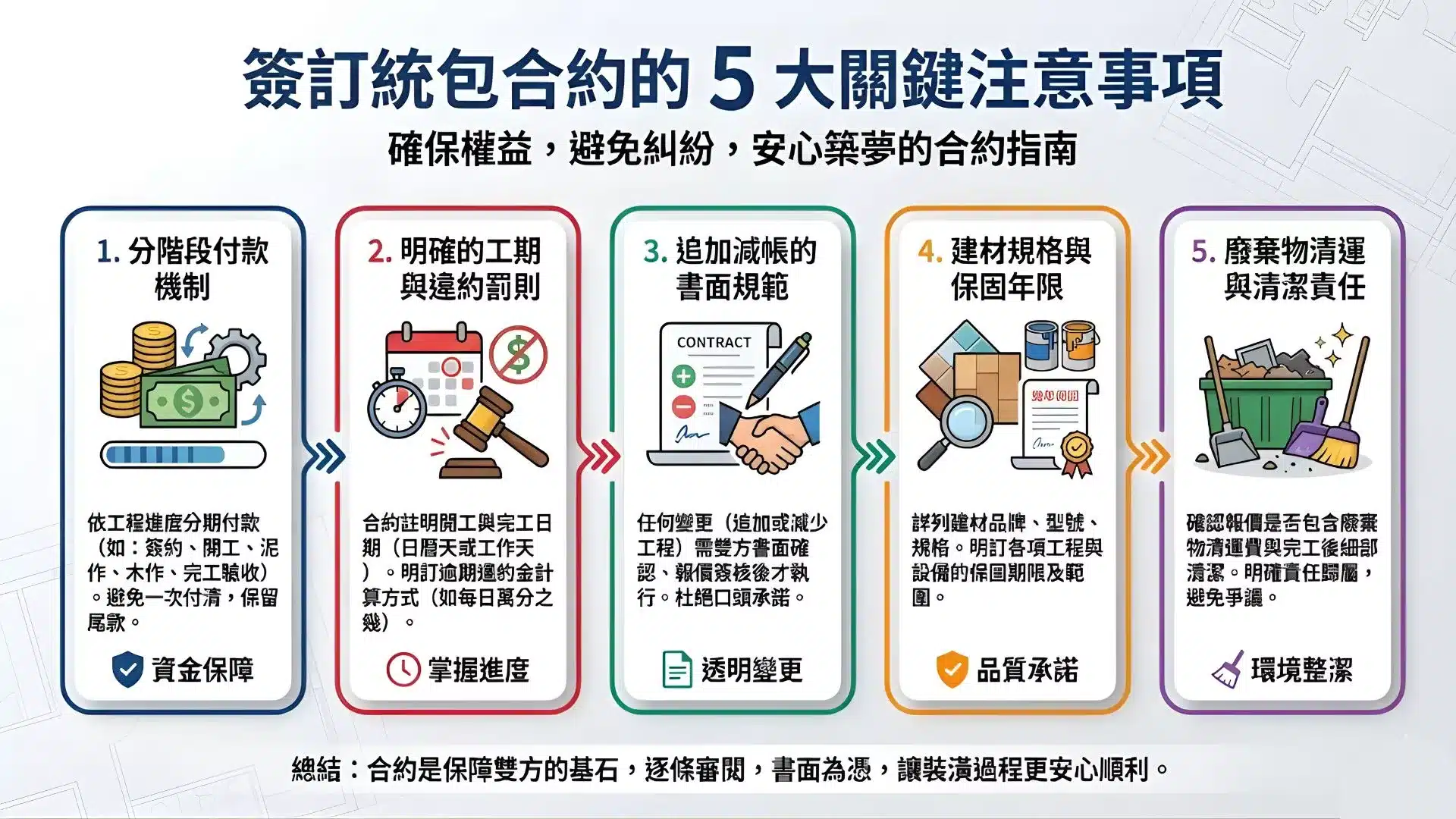 如何審核統包工程報價單,避開一式報價陷阱與預算追加風險的指南圖