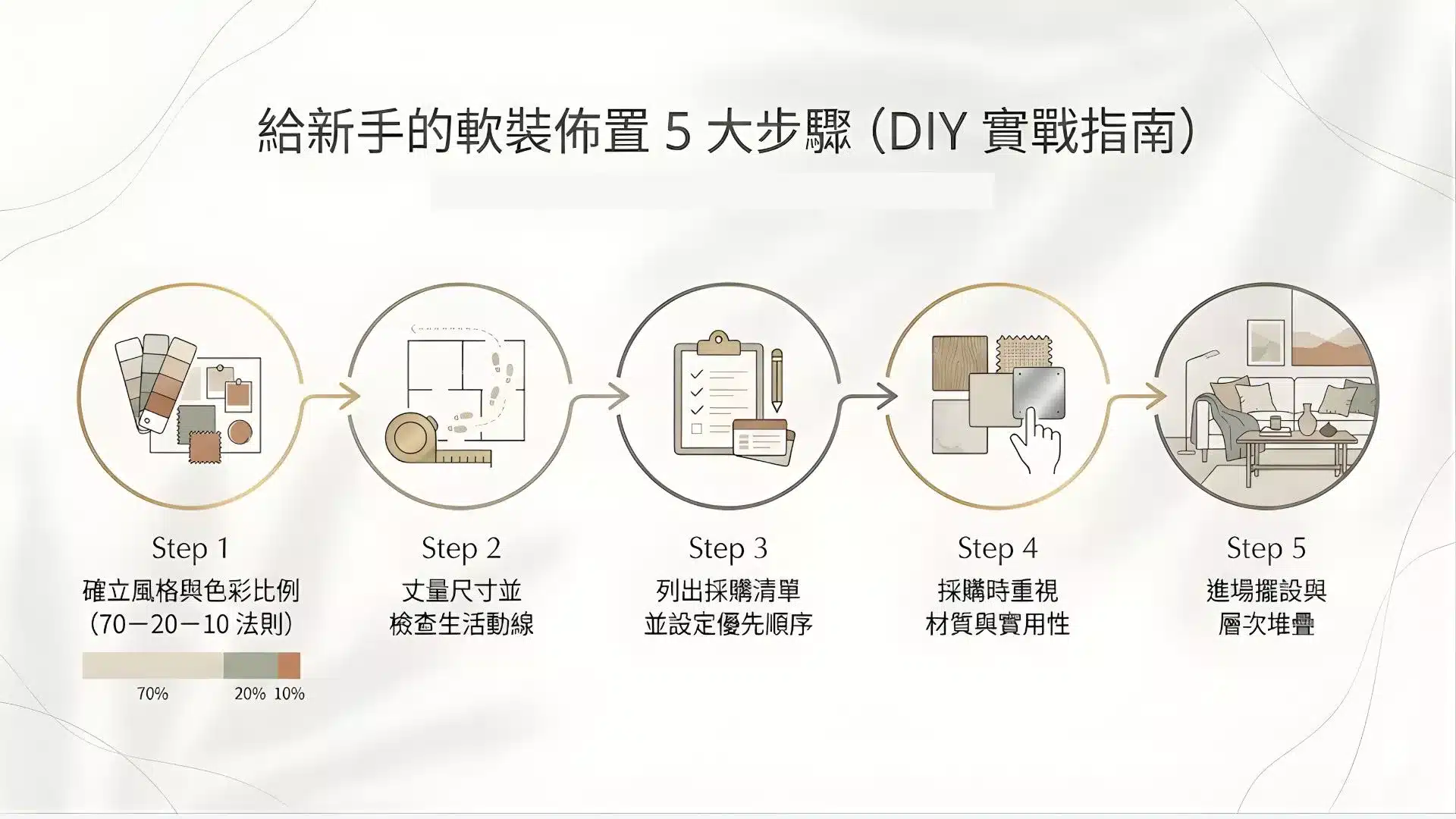 新手軟裝佈置5大步驟教學示意，包含色系法則與家具尺寸規劃。