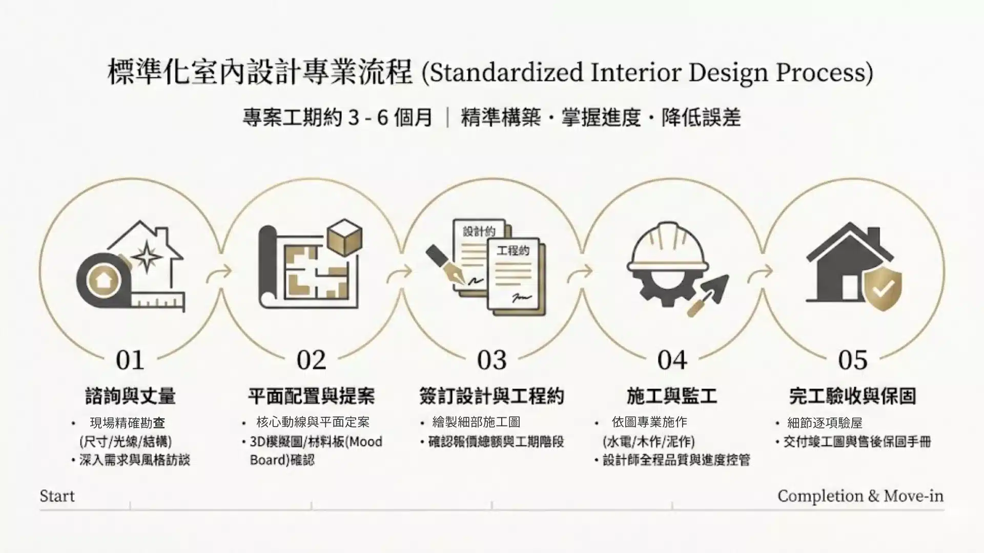 室內設計流程圖: 從諮詢、提案到施工驗收的 5 大標準化步驟說明圖。