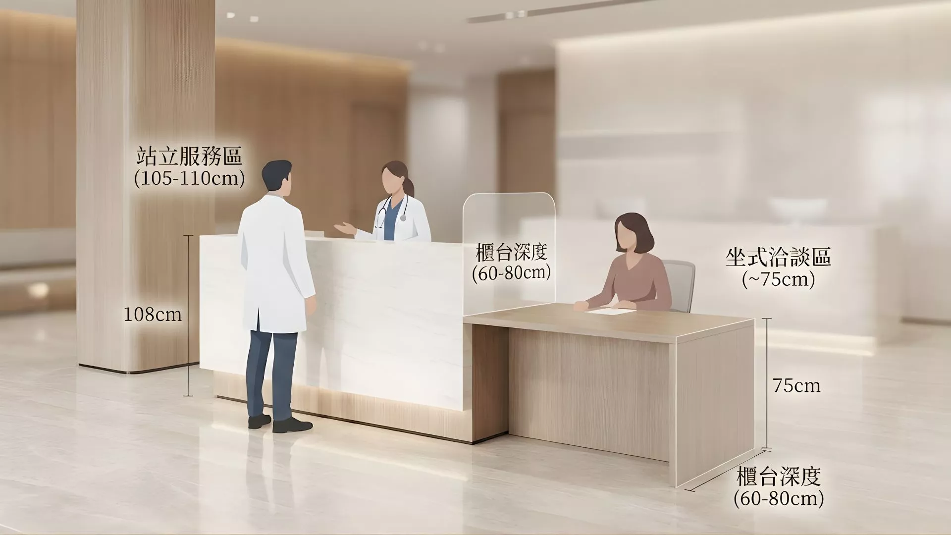符合人體工學的診所櫃台高度示意圖