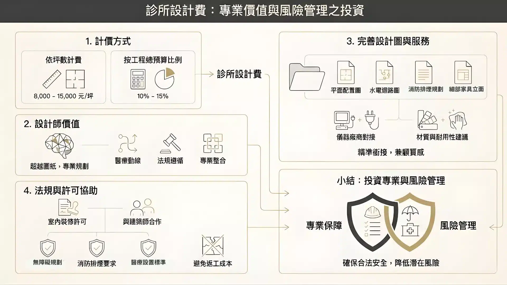 診所設計預算圖
