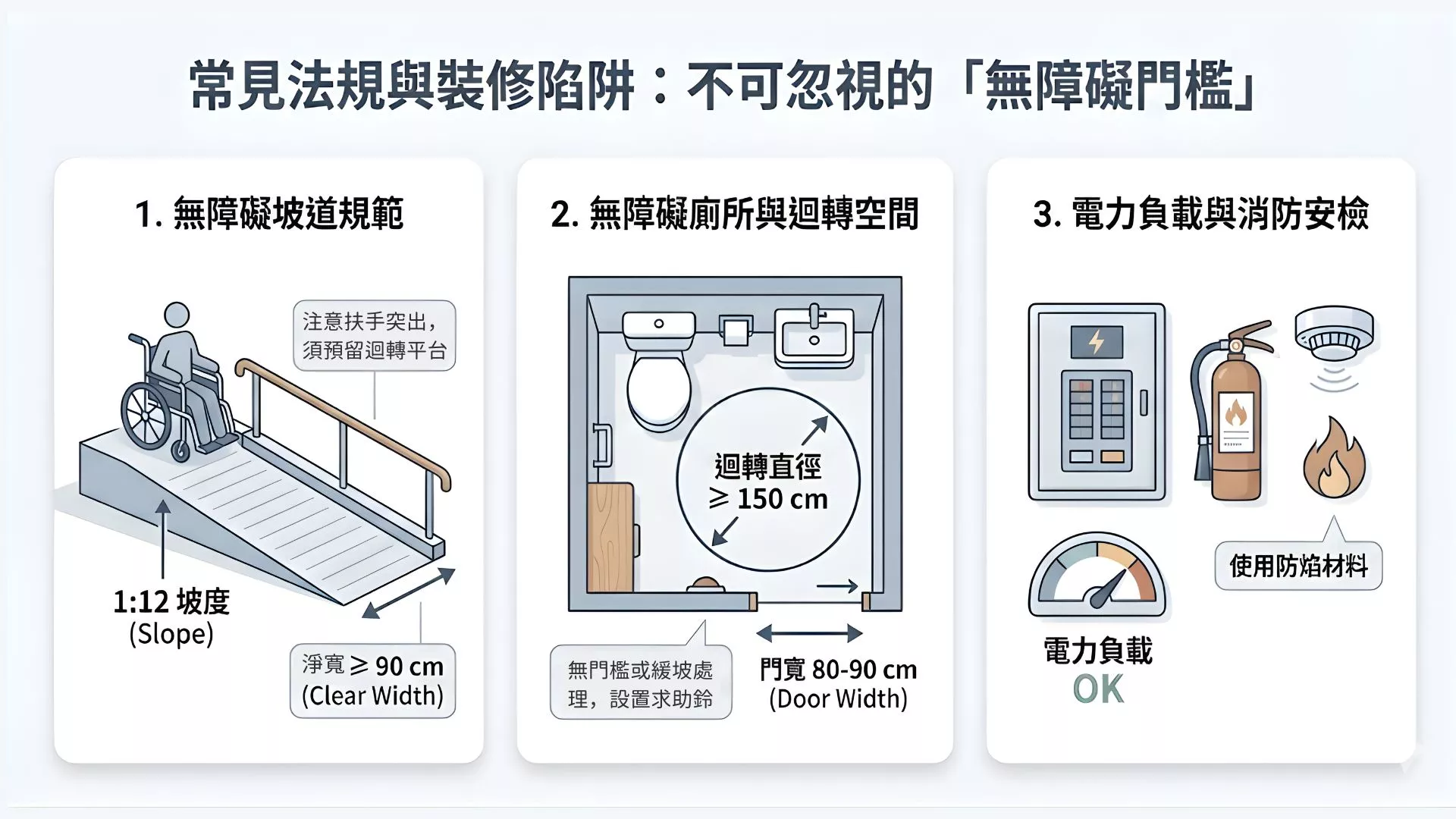 咖啡廳消防申報、無障礙設施與老屋電力負載檢查的示意。