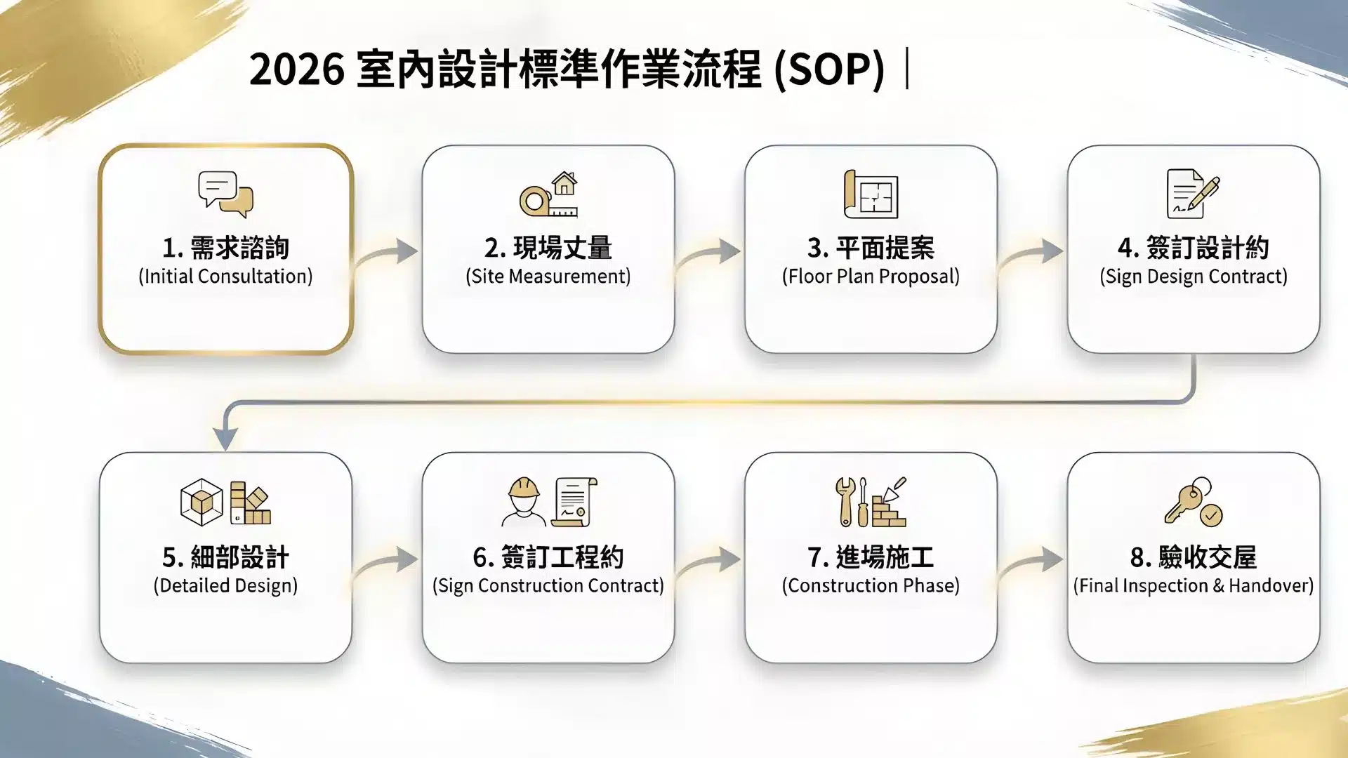 室內設計標準流程圖,從需求諮詢、丈量到驗收交屋的8大步驟。