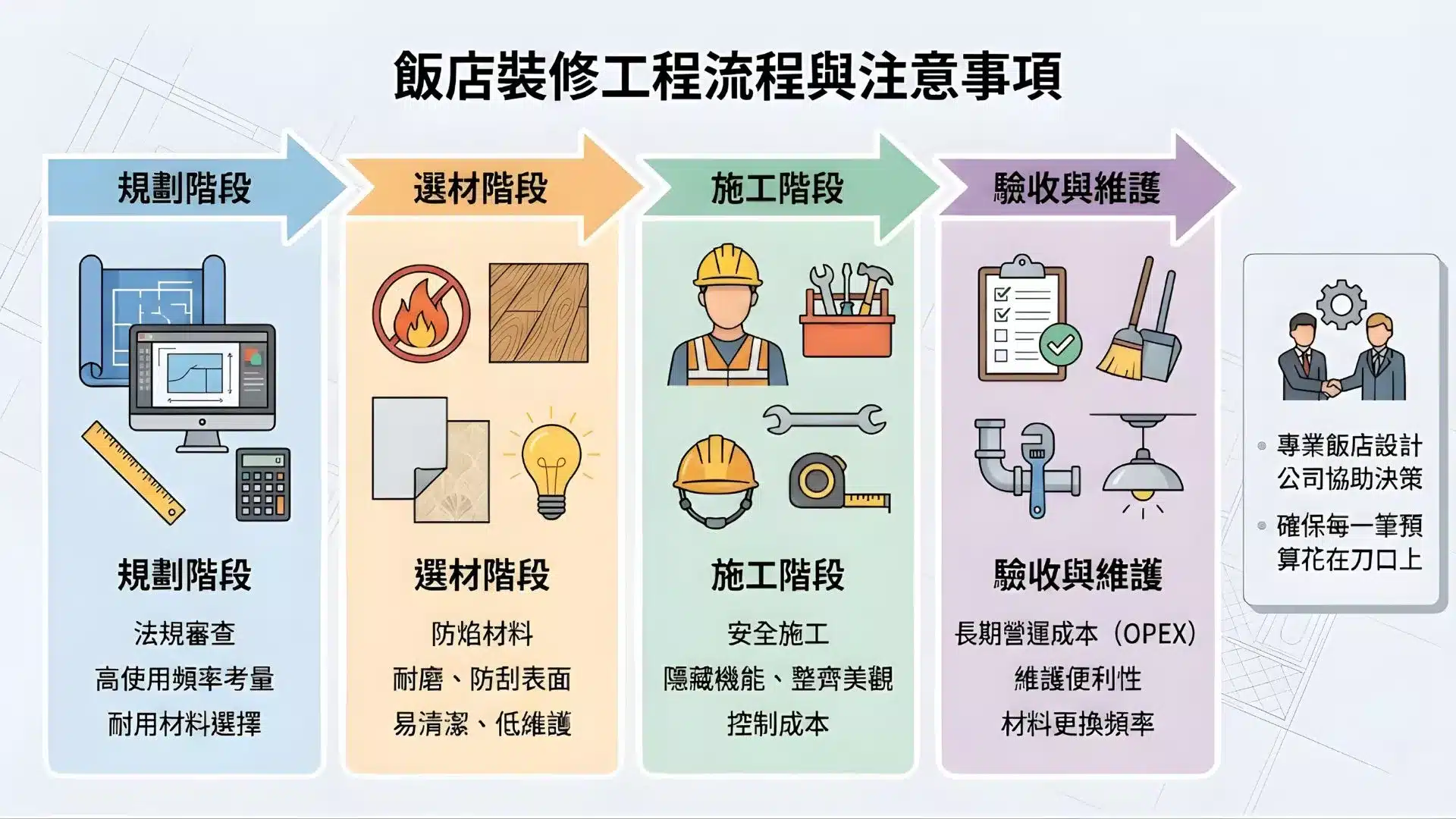 飯店裝修工程流程規劃，涵蓋設計、消防法規與施工監造的系統化商業空間裝修方案