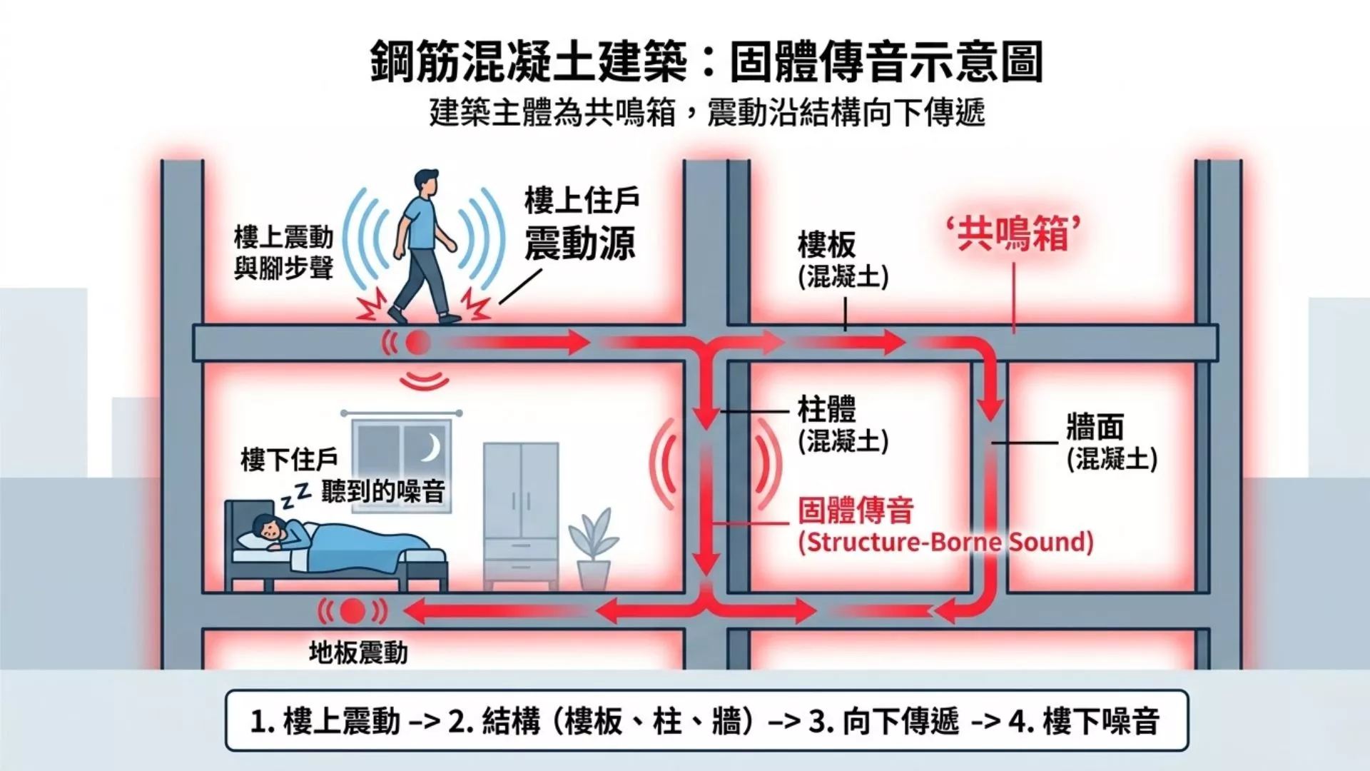固體傳音示意圖