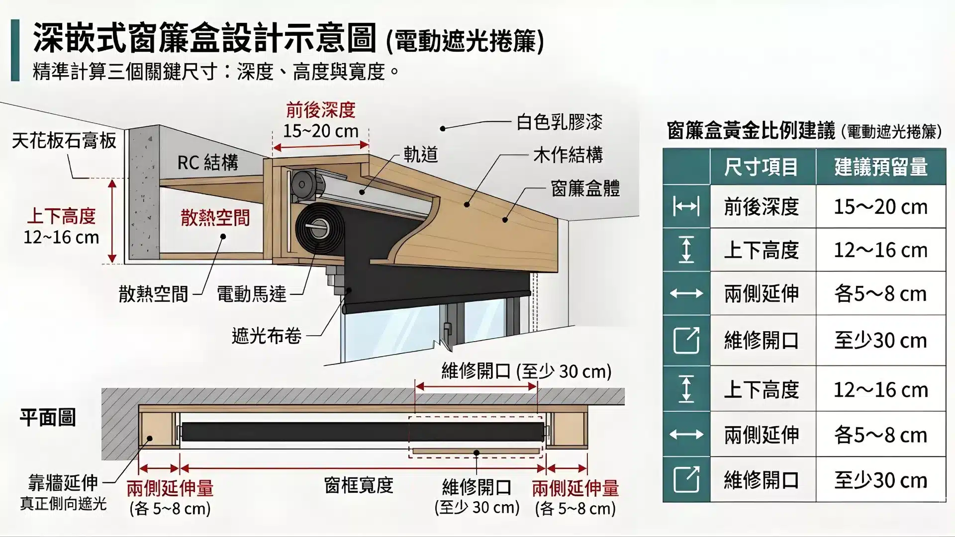 深嵌式窗簾盒剖面示意圖，顯示軌道、馬達與天花板的位置關係