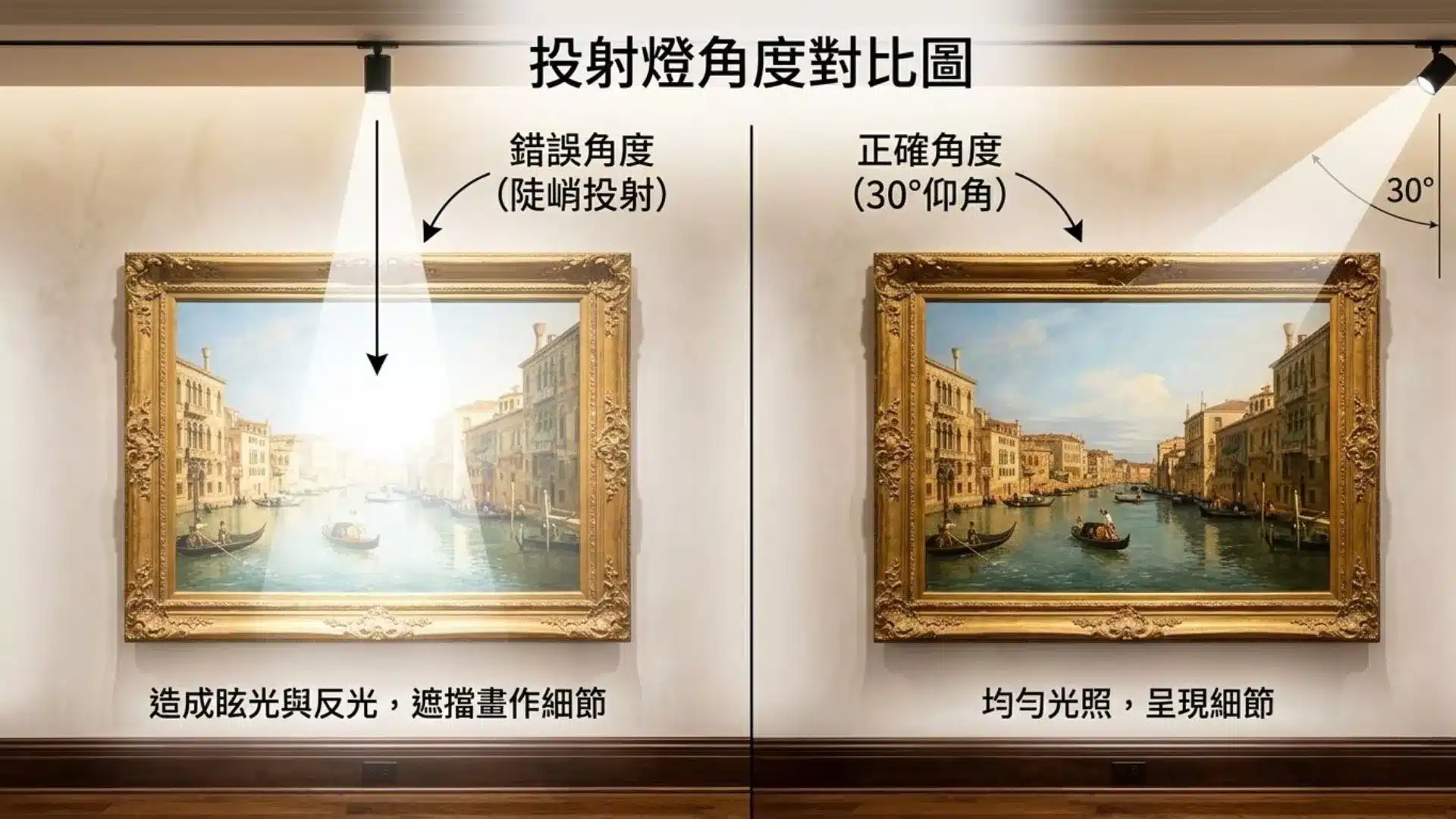 展示正確與錯誤投射角度對油畫表面反光效果的對比示意圖