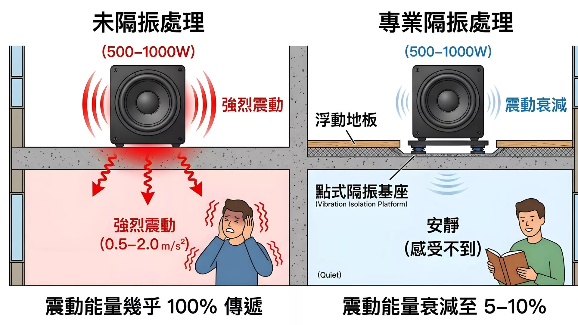 展示低音砲點式隔振基座安裝於浮動地板上的隔音效果示意圖