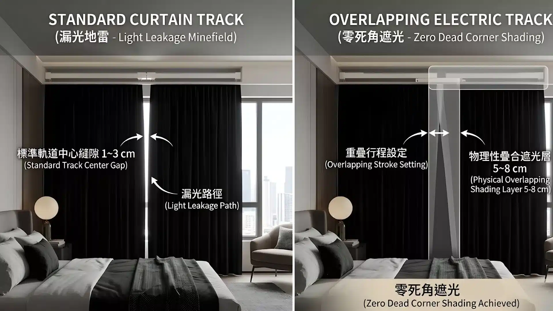 電動窗簾軌道重疊示意圖 