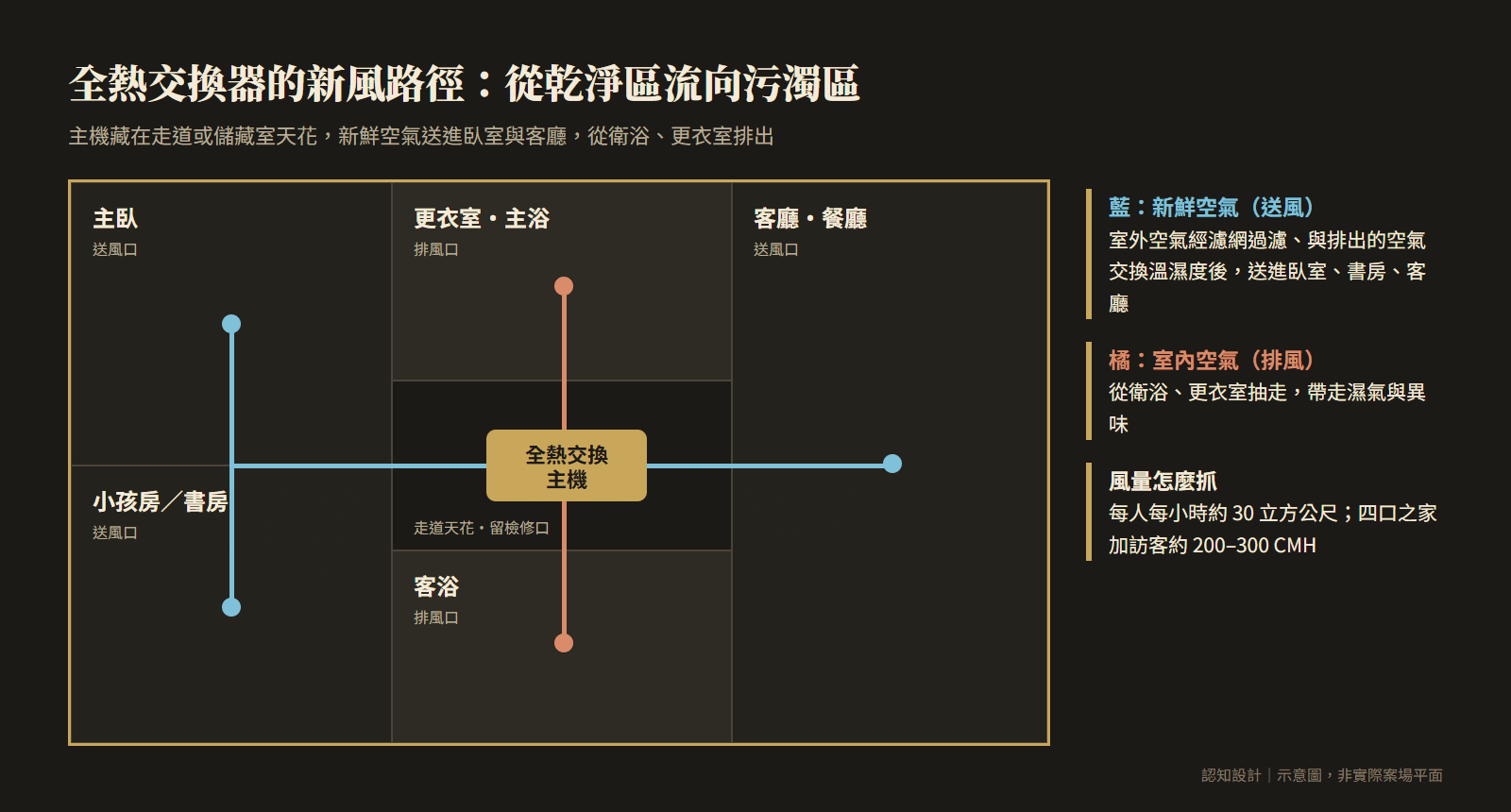 全熱交換器新風路徑示意圖:新鮮空氣送進臥室與書房,從衛浴與更衣室排出,主機藏在天花或儲藏空間