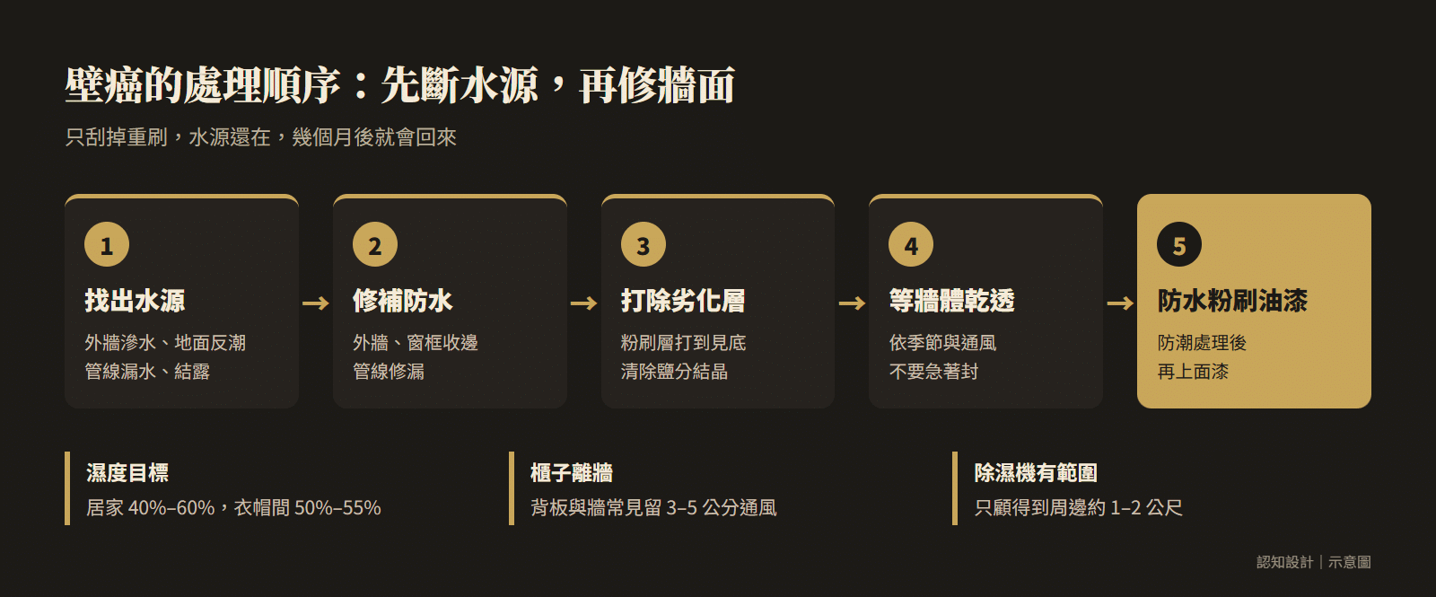 壁癌處理順序圖：找出水源、修補防水、打除劣化層、等待乾燥、防水粉刷與油漆