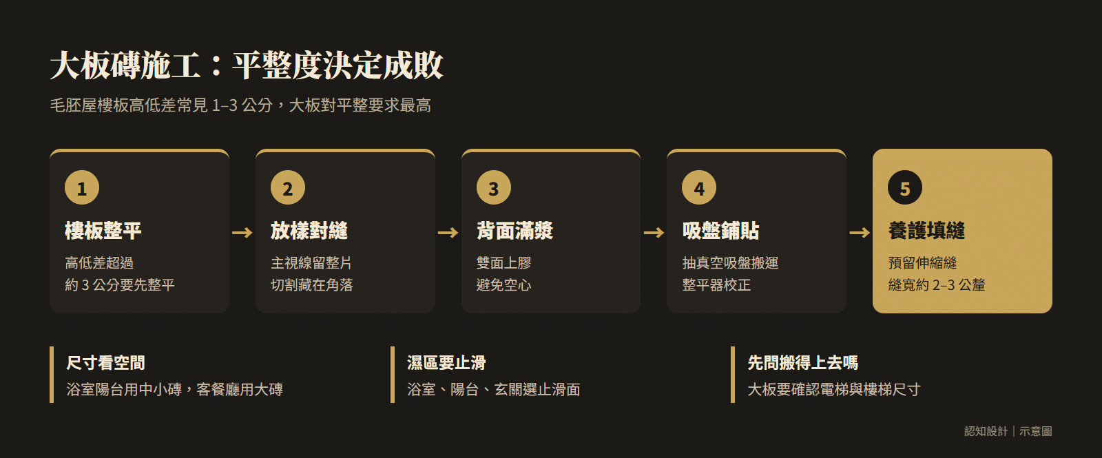 大板磚施工流程:樓板整平、放樣對縫、背面滿漿、抽真空吸盤鋪貼、整平器校正、養護與填縫